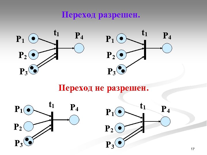 Переход разрешен. P 1 t 1 P 4 P 1 P 2 P 4