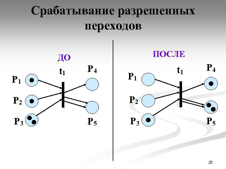 Срабатывание разрешенных переходов ПОСЛЕ ДО P 1 t 1 P 4 P 2 P