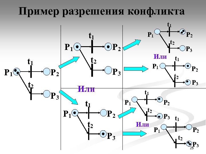Пример разрешения конфликта t 1 P 1 Или P 1 P 3 P 2
