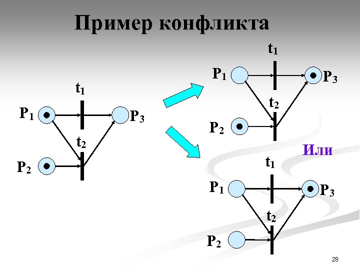 Пример конфликта t 1 P 1 P 3 t 2 P 2 t 1
