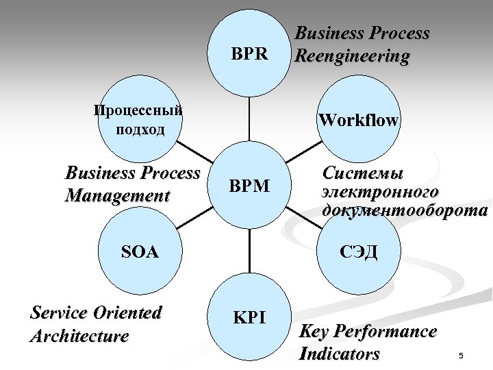 BPR Процессный подход Business Process Management Workflow BPM SOA Service Oriented Architecture Business Process