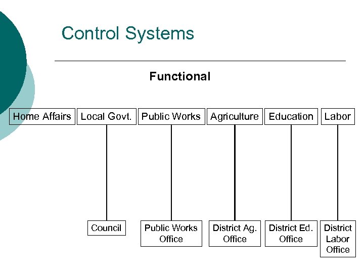 Control Systems Functional Home Affairs Local Govt. Public Works Agriculture Education Council Public Works