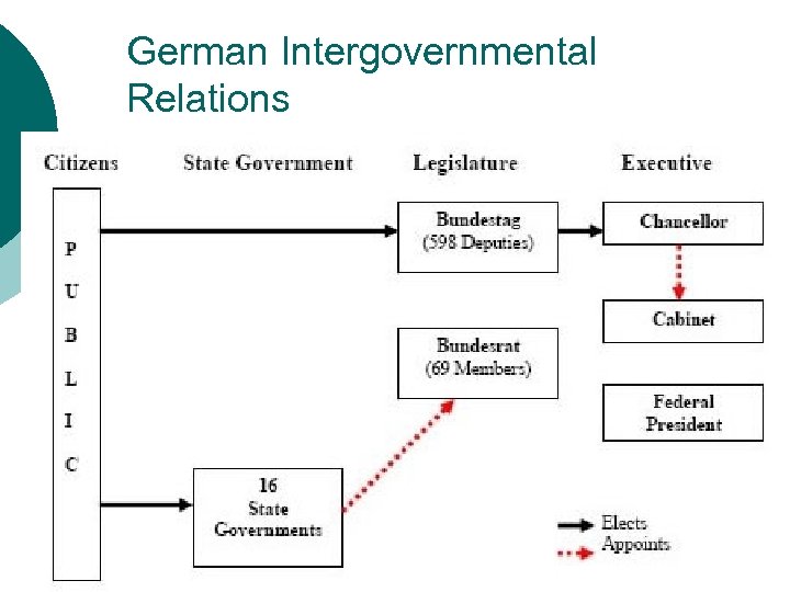 German Intergovernmental Relations 