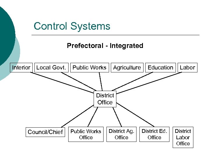 Control Systems Prefectoral - Integrated Interior Local Govt. Public Works Agriculture Education Labor District
