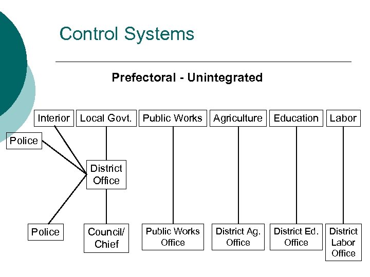 Control Systems Prefectoral - Unintegrated Interior Local Govt. Public Works Agriculture Education Labor Public