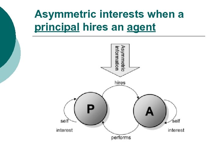 Asymmetric interests when a principal hires an agent 