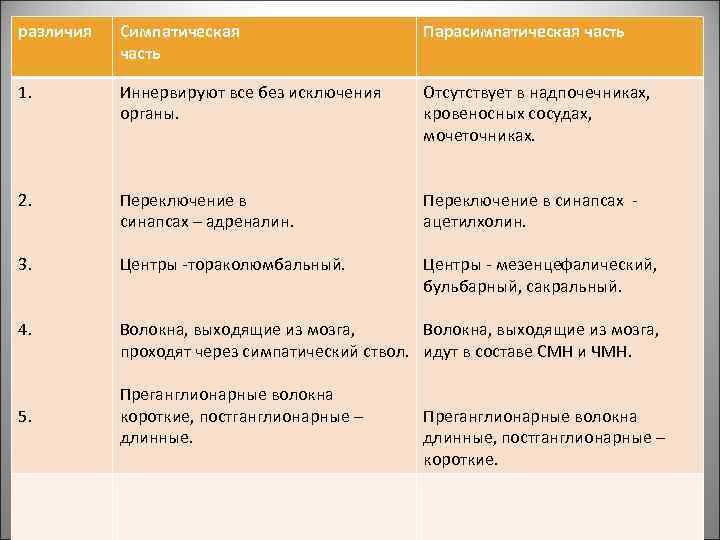 различия Симпатическая часть Парасимпатическая часть 1. Иннервируют все без исключения органы. Отсутствует в надпочечниках,