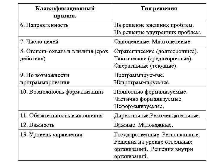 Классификационный признак Тип решения 6. Направленность На решение внешних проблем. На решение внутренних проблем.