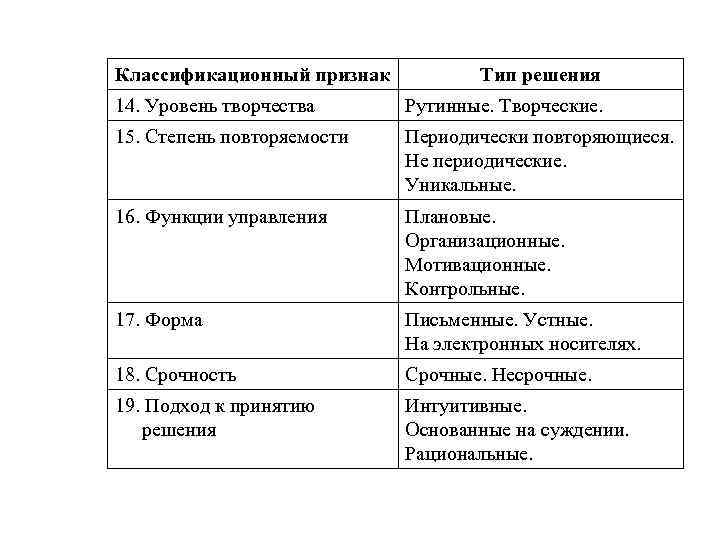 Классификационный признак Тип решения 14. Уровень творчества Рутинные. Творческие. 15. Степень повторяемости Периодически повторяющиеся.