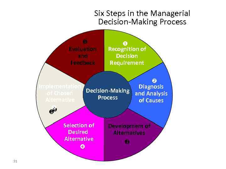 Six Steps in the Managerial Decision-Making Process Evaluation and Feedback Recognition of Decision Requirement