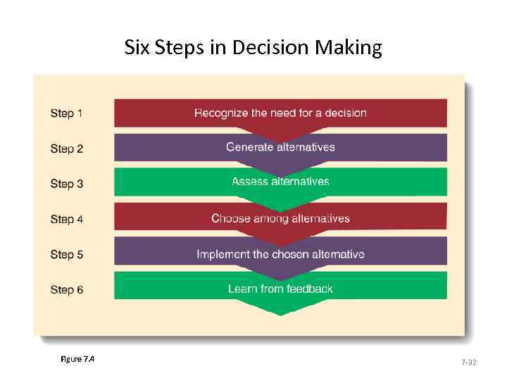 Six Steps in Decision Making Figure 7. 4 7 -32 
