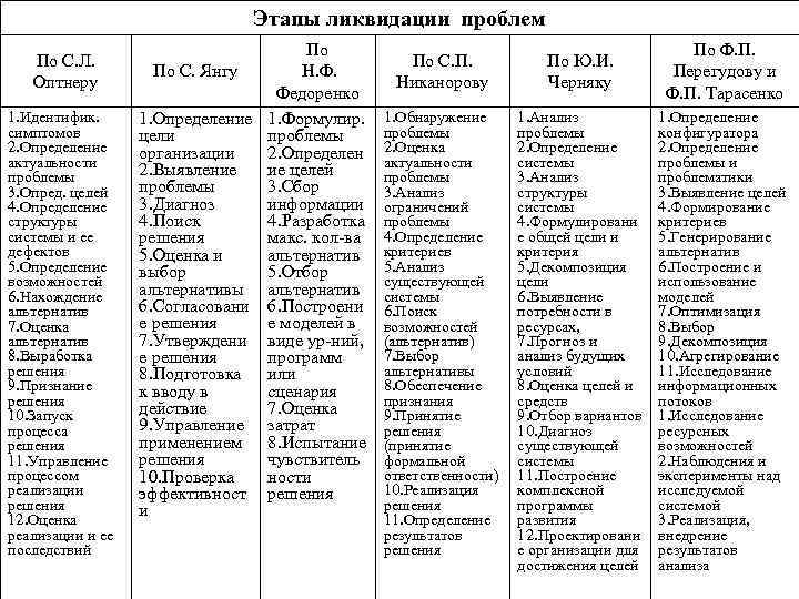 Этапы ликвидации проблем По С. Л. Оптнеру 1. Идентифик. симптомов 2. Определение актуальности проблемы