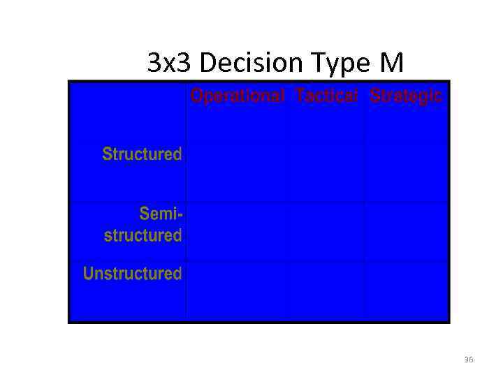 3 x 3 Decision Type M 36 