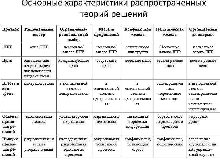 Основные характеристики распространенных теорий решений Признак Рациональный выбор Ограниченнорациональный выбор Модель приращений Конфликтная модель