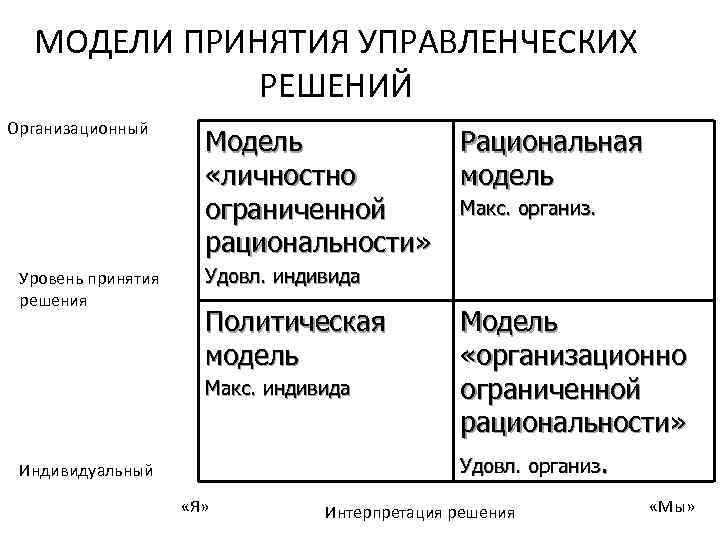 Модели принятия решений