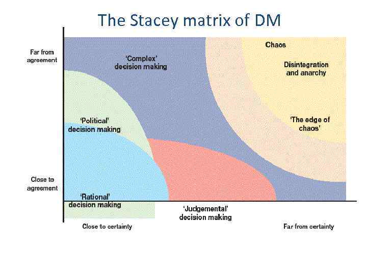 The Stacey matrix of DM 