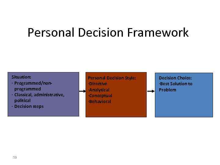 Personal Decision Framework Situation: Personal Decision Style: · Programmed/non·Directive programmed ·Analytical · Classical, administrative,