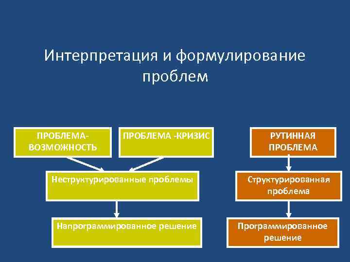 Интерпретация и формулирование проблем ПРОБЛЕМАВОЗМОЖНОСТЬ ПРОБЛЕМА -КРИЗИС Неструктурированные проблемы Напрограммированное решение РУТИННАЯ ПРОБЛЕМА Структурированная