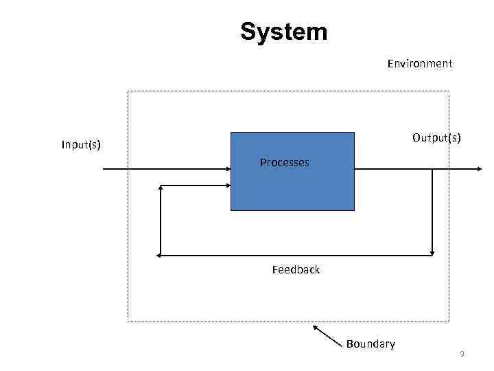 System Environment Output(s) Input(s) Processes Feedback Boundary 9 