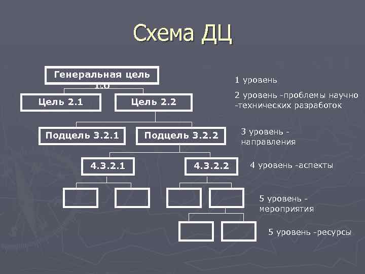 Схема ДЦ Генеральная цель 1. 0 Цель 2. 1 1 уровень 2 уровень -проблемы