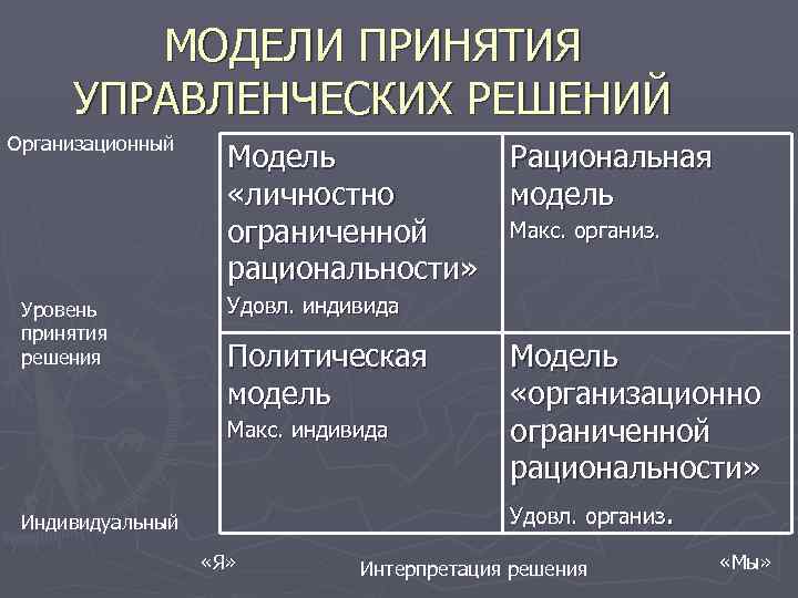 МОДЕЛИ ПРИНЯТИЯ УПРАВЛЕНЧЕСКИХ РЕШЕНИЙ Организационный Уровень принятия решения Модель «личностно ограниченной рациональности» Рациональная модель