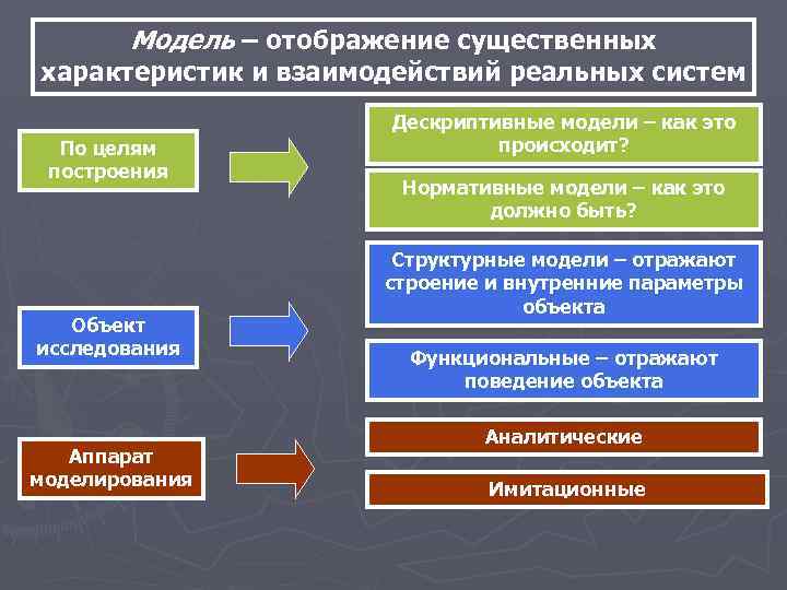 Модель – отображение существенных характеристик и взаимодействий реальных систем По целям построения Объект исследования