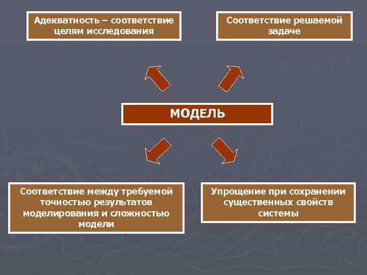 Адекватность – соответствие целям исследования Соответствие решаемой задаче МОДЕЛЬ Соответствие между требуемой точностью результатов