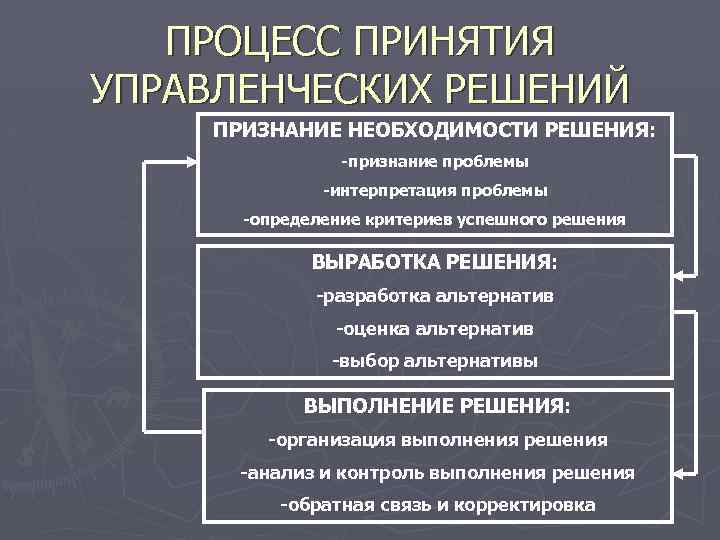 ПРОЦЕСС ПРИНЯТИЯ УПРАВЛЕНЧЕСКИХ РЕШЕНИЙ ПРИЗНАНИЕ НЕОБХОДИМОСТИ РЕШЕНИЯ: -признание проблемы -интерпретация проблемы -определение критериев успешного