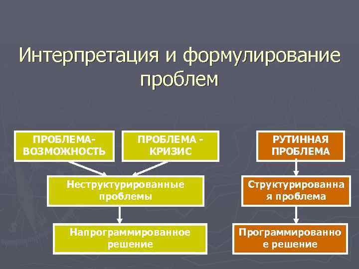 Интерпретация и формулирование проблем ПРОБЛЕМАВОЗМОЖНОСТЬ ПРОБЛЕМА КРИЗИС Неструктурированные проблемы Напрограммированное решение РУТИННАЯ ПРОБЛЕМА Структурированна