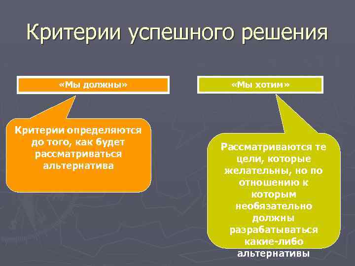Критерии успешного решения «Мы должны» Критерии определяются до того, как будет рассматриваться альтернатива «Мы