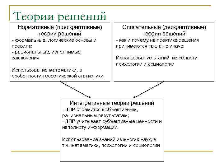 Теории решений Нормативные (прескриптивные) теории решений - формальные, логические основы и правила; - рациональные,