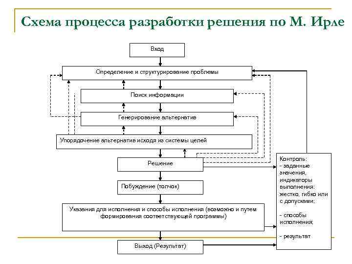 Схема процесса разработки решения по М. Ирле Вход Определение и структурирование проблемы Поиск информации