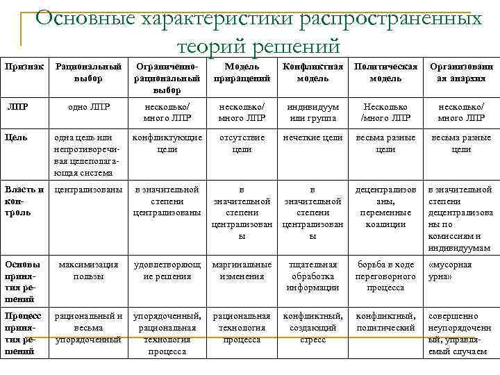 Основные характеристики распространенных теорий решений Признак Рациональный выбор Ограниченнорациональный выбор Модель приращений Конфликтная модель