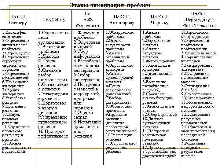 Этапы ликвидации проблем По С. Л. Оптнеру 1. Идентифик. симптомов 2. Определение актуальности проблемы