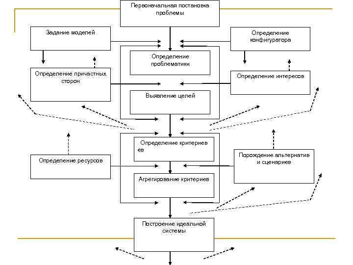 Первоначальная постановка проблемы Задание моделей Определение конфигуратора Определение проблематики Определение причастных сторон Определение интересов