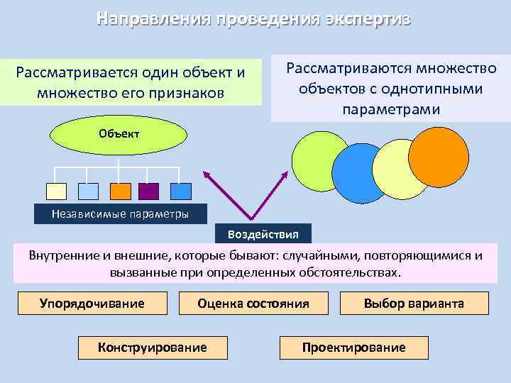 Направления проведения экспертиз Рассматривается один объект и множество его признаков Рассматриваются множество объектов с