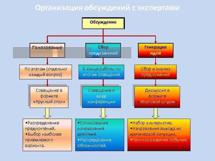 Организация обсуждений с экспертами Обсуждение Голосование По этапам (отдельно каждый вопрос) Совещание в формате