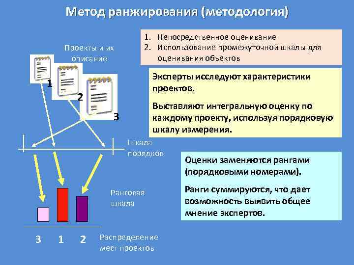Метод ранжирования (методология) Проекты и их описание 1 1. Непосредственное оценивание 2. Использование промежуточной