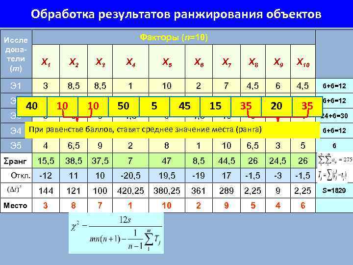 Обработка результатов ранжирования объектов Факторы (n=10) Иссле дователи (m) X 1 Э 2 Э