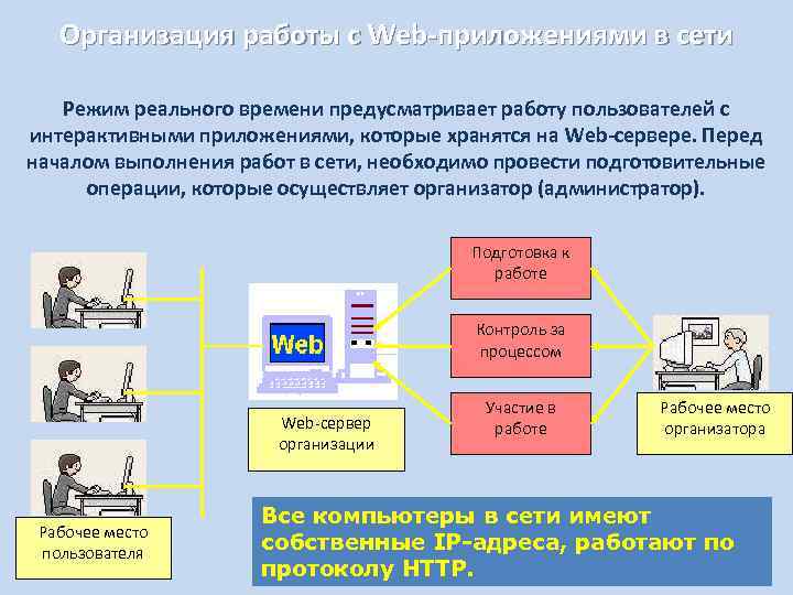 Организация работы с Web-приложениями в сети Режим реального времени предусматривает работу пользователей с интерактивными