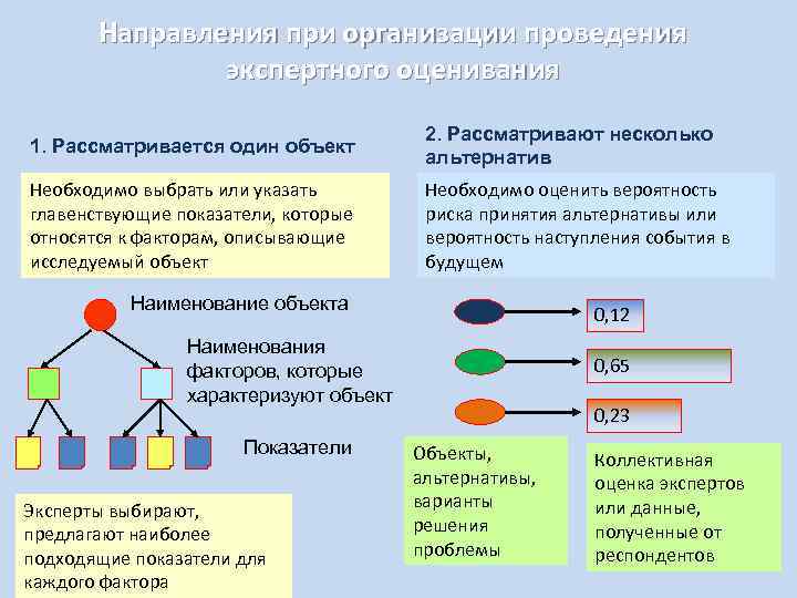 Направления при организации проведения экспертного оценивания 1. Рассматривается один объект 2. Рассматривают несколько альтернатив