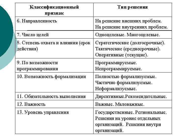 Классификационный признак Тип решения 6. Направленность На решение внешних проблем. На решение внутренних проблем.