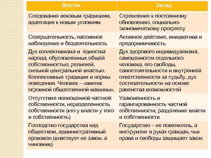 Восток Запад Следование вековым традициям, адаптация к новым условиям Стремление к постоянному обновлению, социальноэкономическому