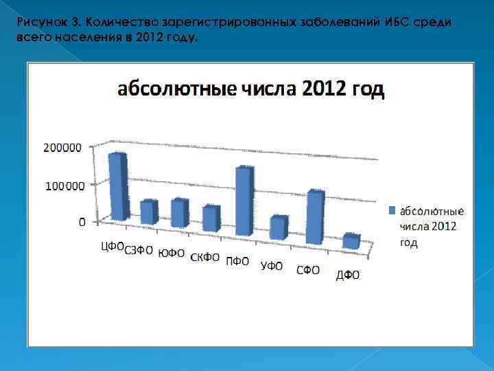 Диаграммы по стенокардии