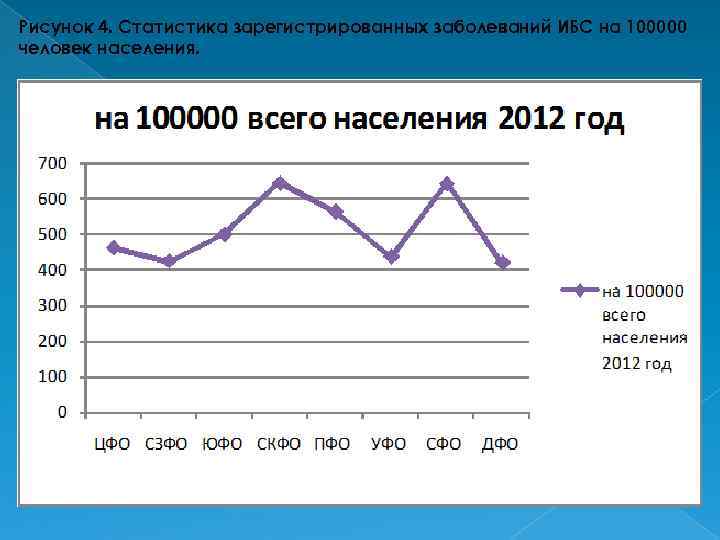 Рисунок 4. Статистика зарегистрированных заболеваний ИБС на 100000 человек населения. 