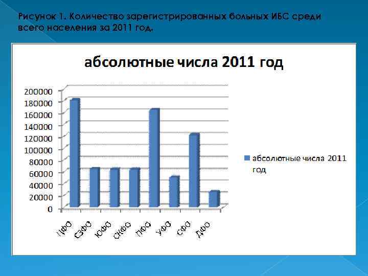 Рисунок 1. Количество зарегистрированных больных ИБС среди всего населения за 2011 год. 