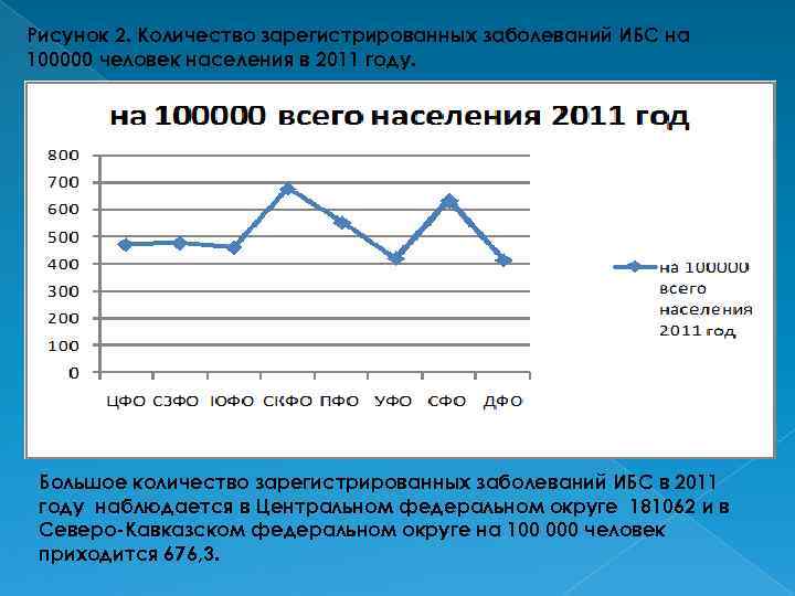 Рисунок 2. Количество зарегистрированных заболеваний ИБС на 100000 человек населения в 2011 году. Большое