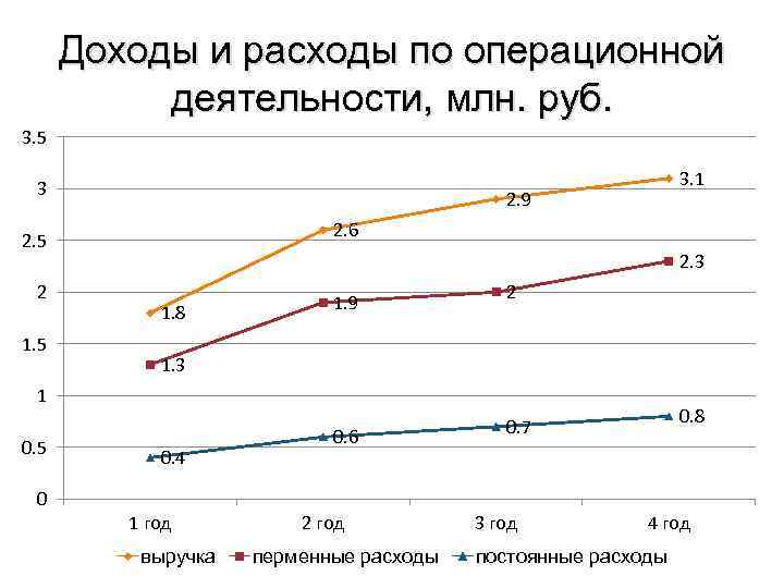 Доходы и расходы по операционной деятельности, млн. руб. 3. 5 3 2. 9 2.