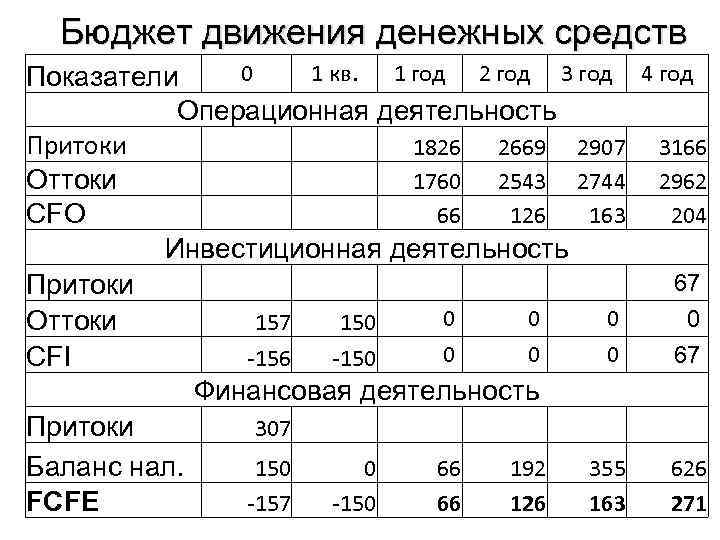 Бюджет движения денежных средств 0 1 кв. 1 год 2 год 3 год 4