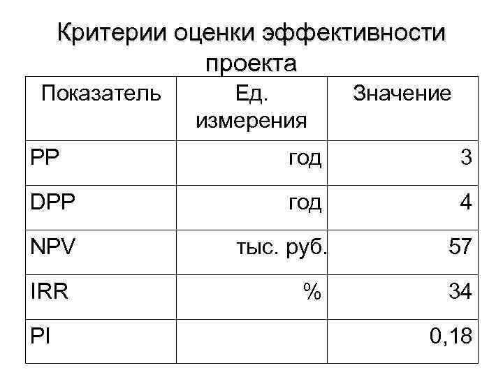 Критерии оценки эффективности проекта Показатель Ед. измерения Значение PP год 3 DPP год 4